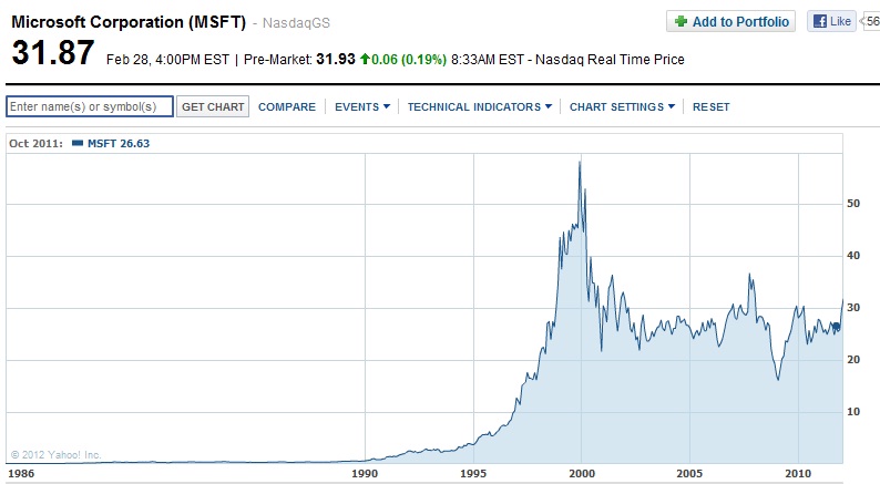 Google Stock Price History Chart
